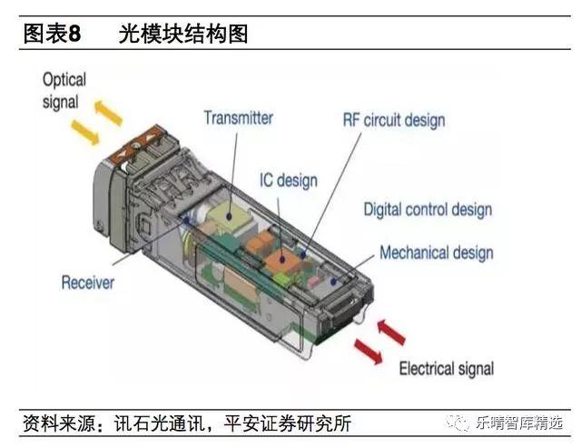 光模块电信市场迎5g数通产品新迭代