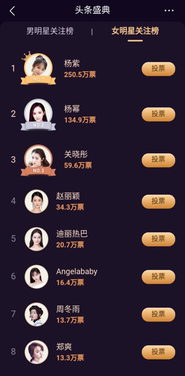 2018头条盛典的粉丝打榜榜单,尤其是其中女明星的榜单,几乎可以看做是