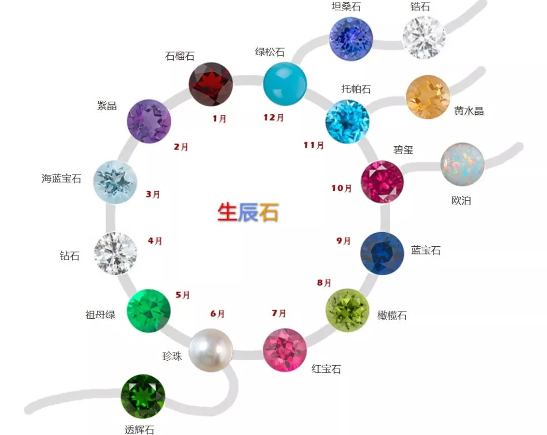 2019就选你的生辰石为自己护身吧