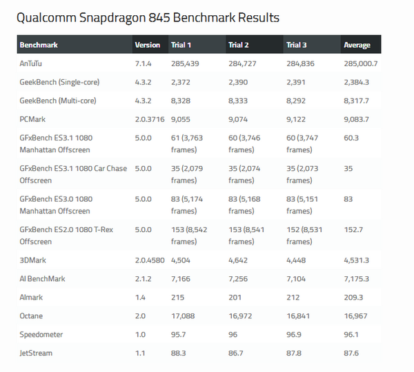 高通骁龙855正式跑分首度出炉!力压苹果A12