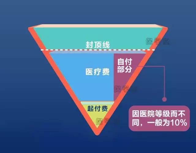 都是在起付標準以上的部分醫保範圍內報銷85%