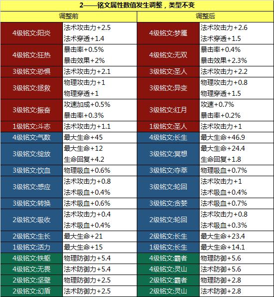 王者荣耀新版本明天上线王昭君小重做铭文全面改动