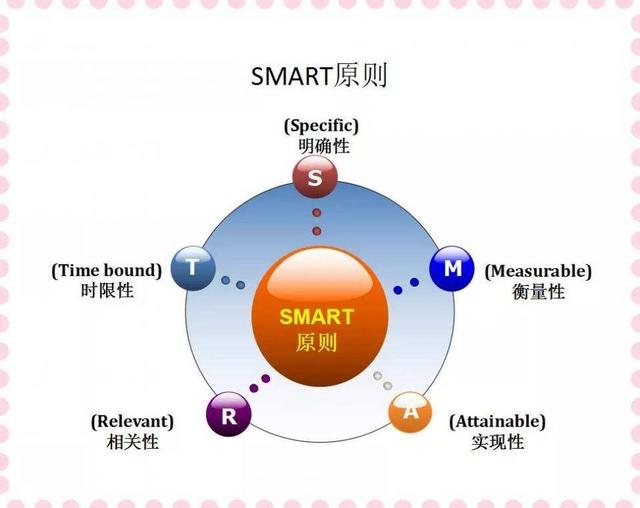 孩子制定目标工具--SMART原则