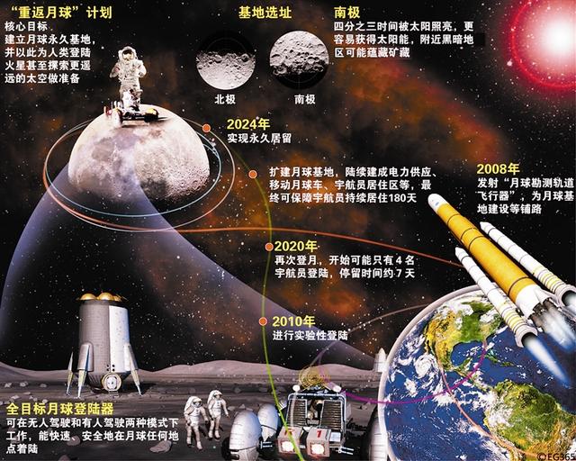 一,二,三号的顺利实施,同样也刺激着上世纪成功登月的美国,有点跟中国