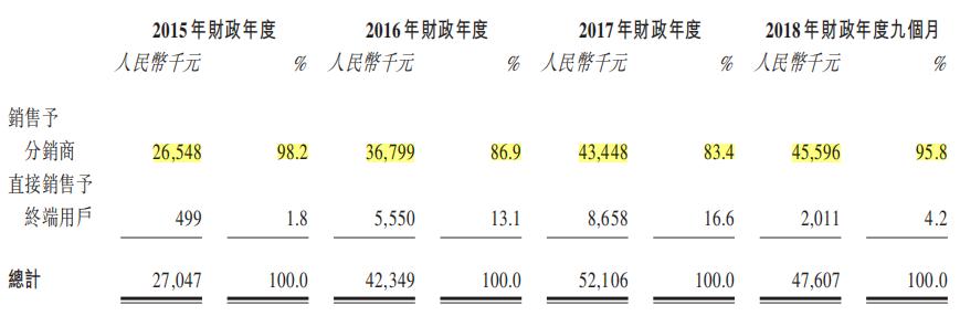 资料来源:招股书,华盛证券