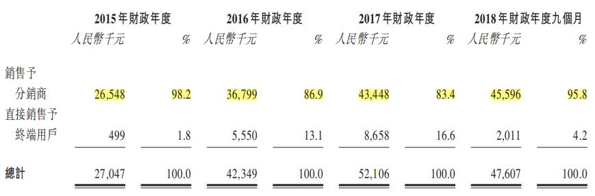 资料来源：招股书，华盛证券