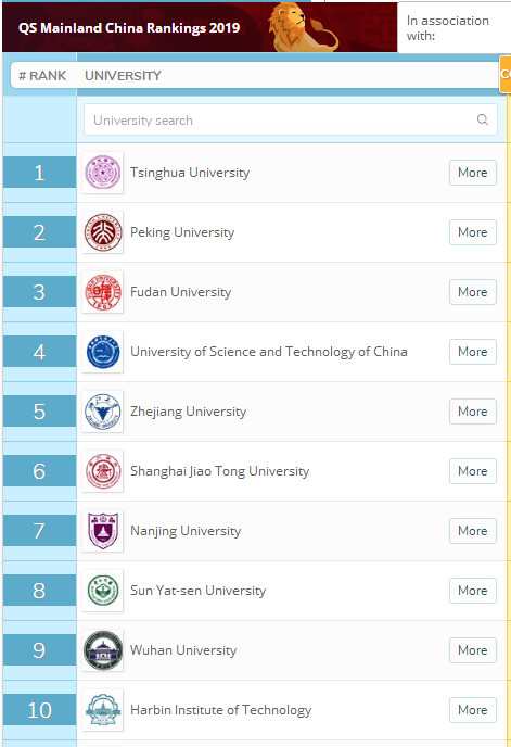 QS2019中国大学排名:南科大超过多所985名校