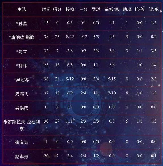 CBA第41轮吉林东北虎客场90-117江苏 排名狂