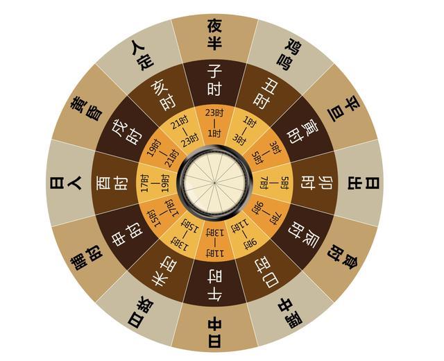 古人为何将一天分为十二个时辰?