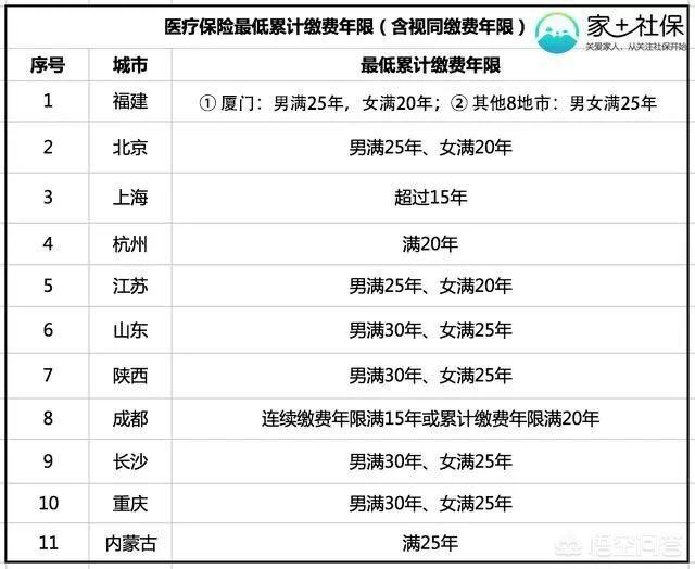 職工基本醫療保險的個人,達到法定退休年齡時,累計繳費達到國家規定