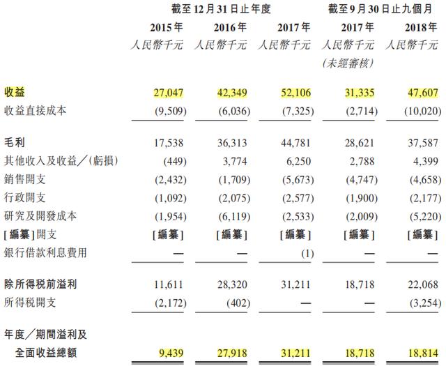 资料来源：招股书，华盛证券