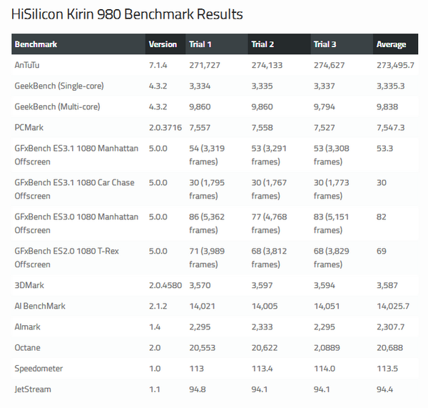 高通骁龙855正式跑分首度出炉!力压苹果A12