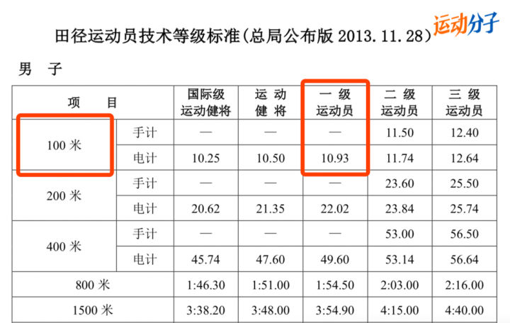这是 中国田协田径运动员技术等级标准(2013年公布版,后来又有2018年