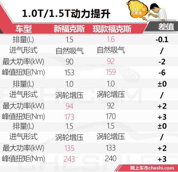 福特新一代福克斯换三缸引擎 配置提升/下月上市