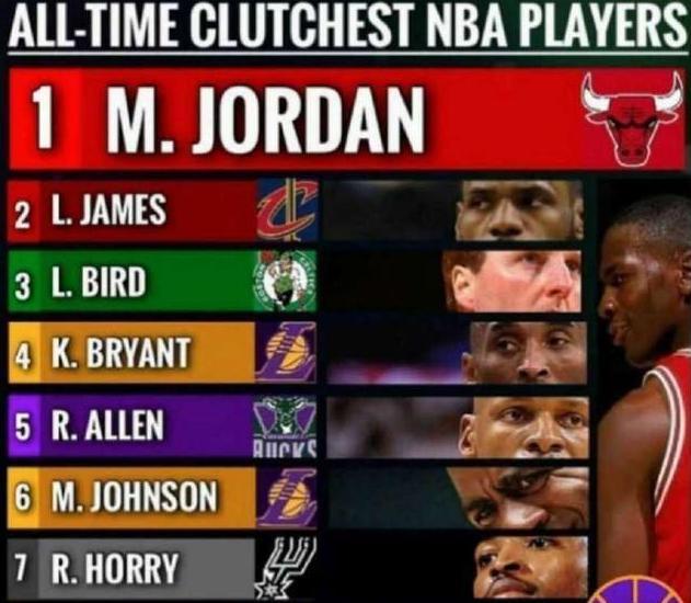 美媒统计nba球员关键球能力排名,你最喜欢哪位?你赞同排名吗?