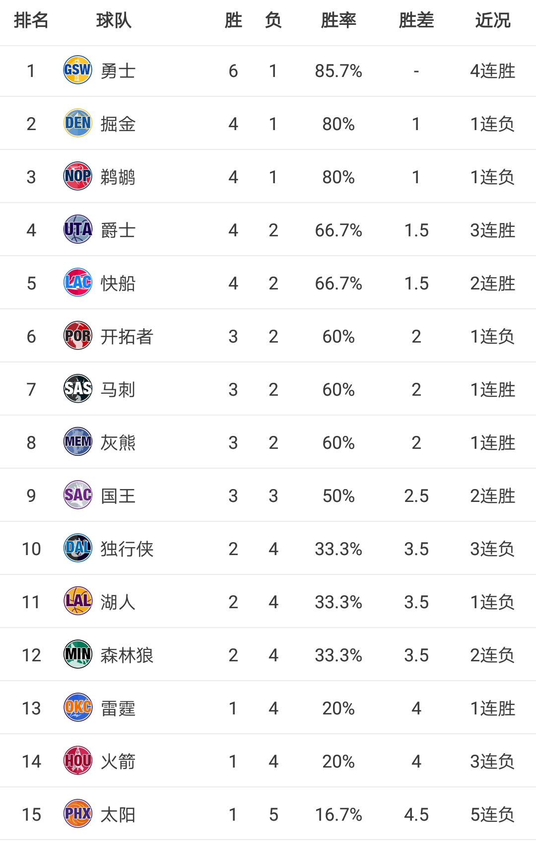 nba最新排名勇士西部第1火箭第14去年东部冠军全联盟垫底
