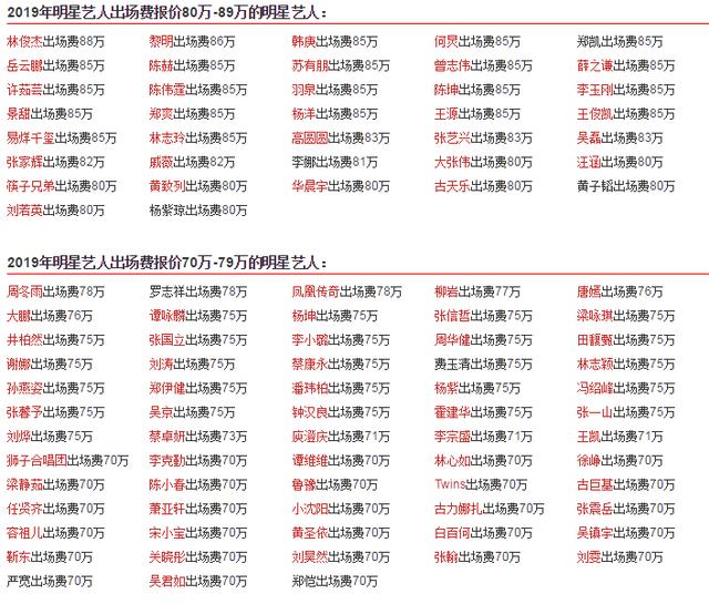 新年剛過,網上就流露出來一份名單-2019部分明星出場費