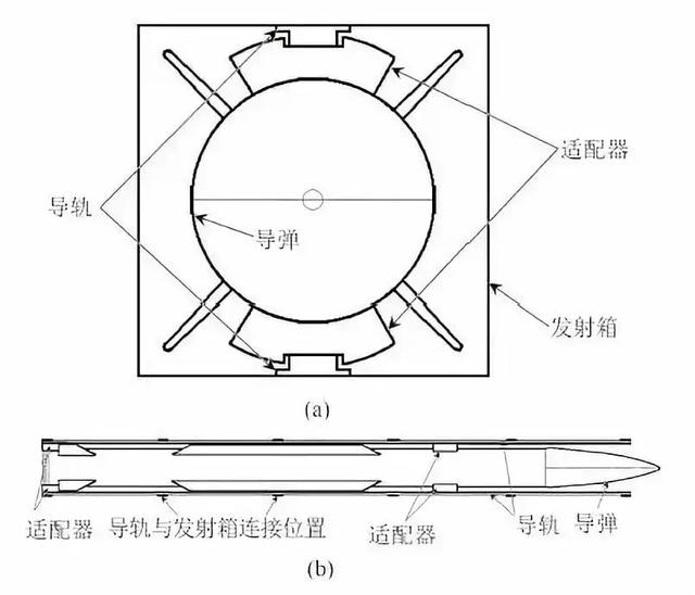 适配器装配位置示意图一般是环绕弹体,放置在导弹中,后部,运输状态