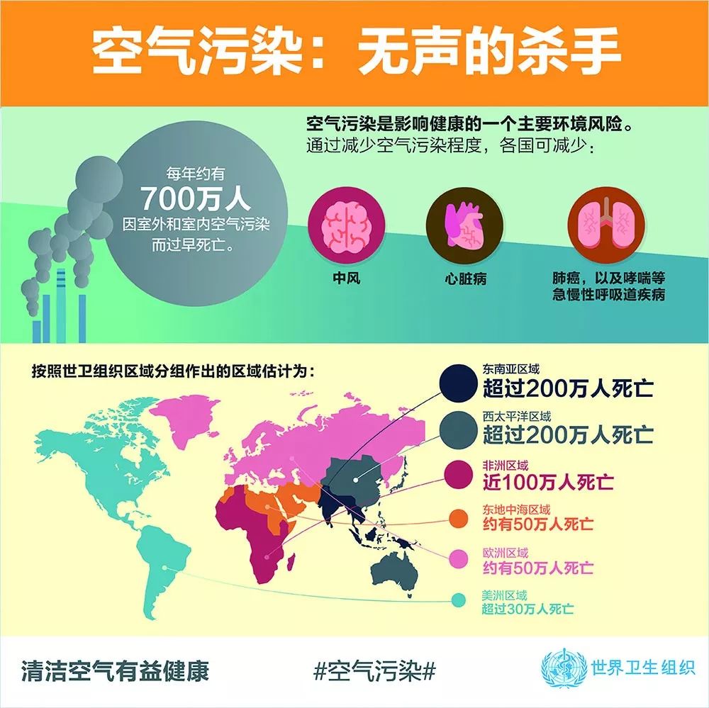 烧煤烧柴做饭伤肺更伤脑,比雾霾危害更大,400万人因此过早死亡|世卫组织|癌症|空气污染_新浪新闻
