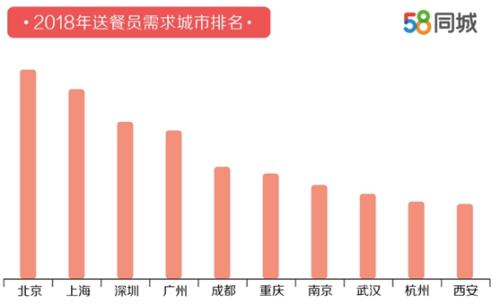 这些城市送餐员需求量大。图片来源：文中报告