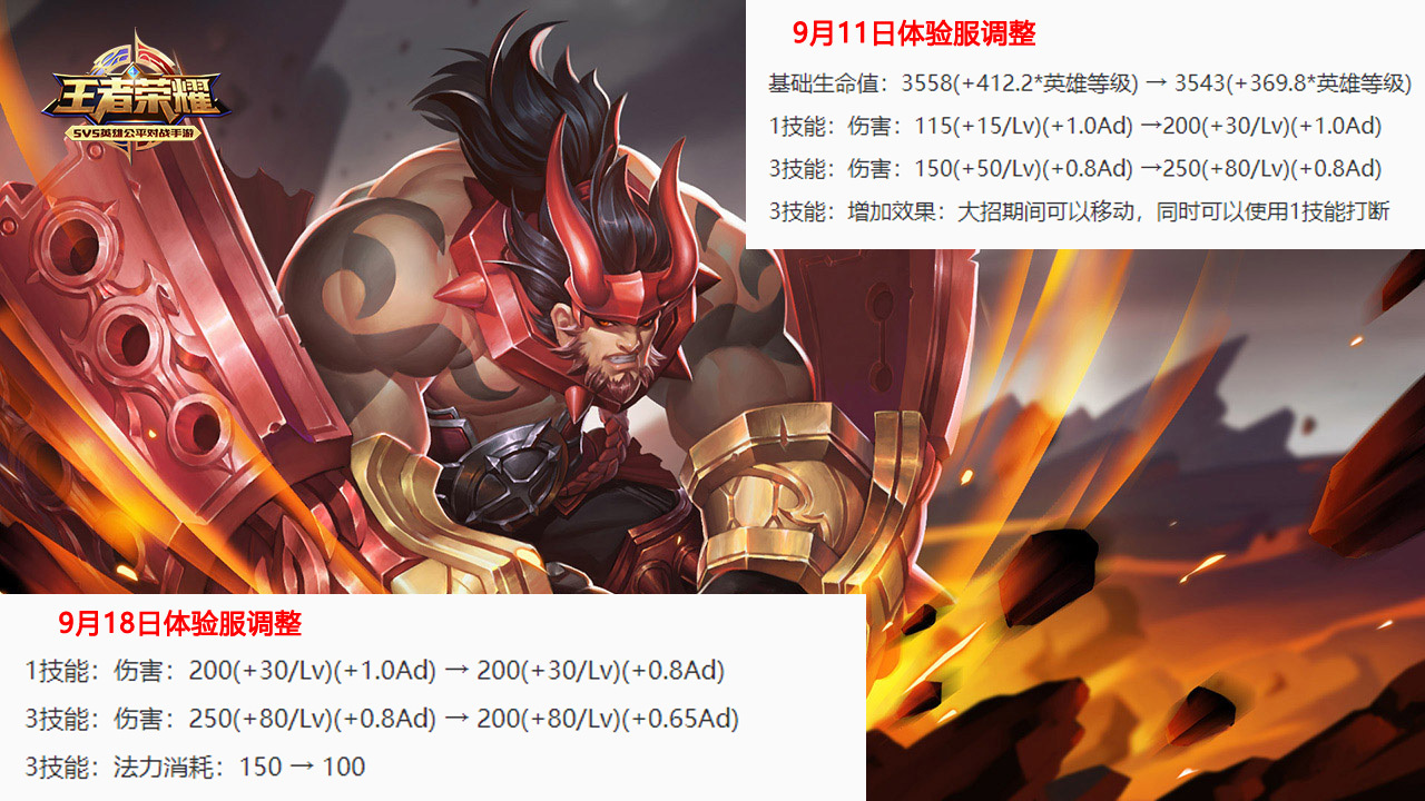 反观对面的花木兰一套技能控制不到廉颇,元歌也没有办法,苏烈和项羽推