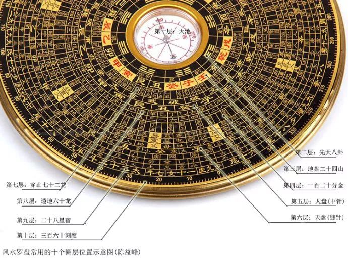 陈益峰:风水罗盘常用的十个圈层详解__财经头条