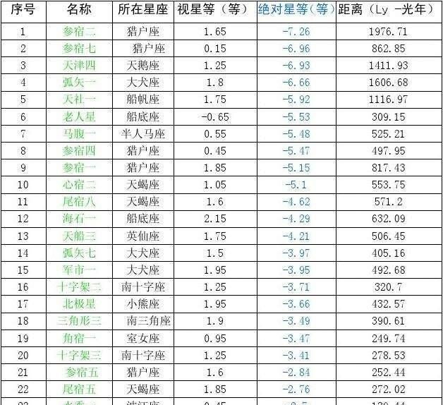01,绝对星等:5.69±0.01,天仓五质量只有太阳的70%
