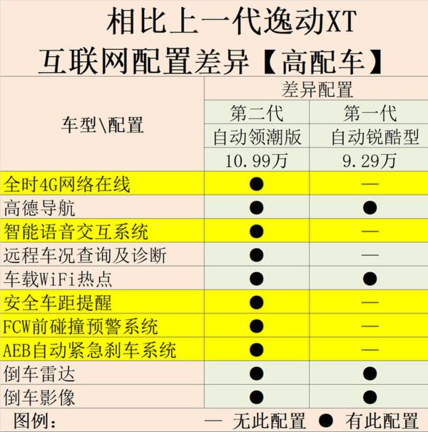 顶配涨1.7万元！长安第二代逸动XT到底值不值？