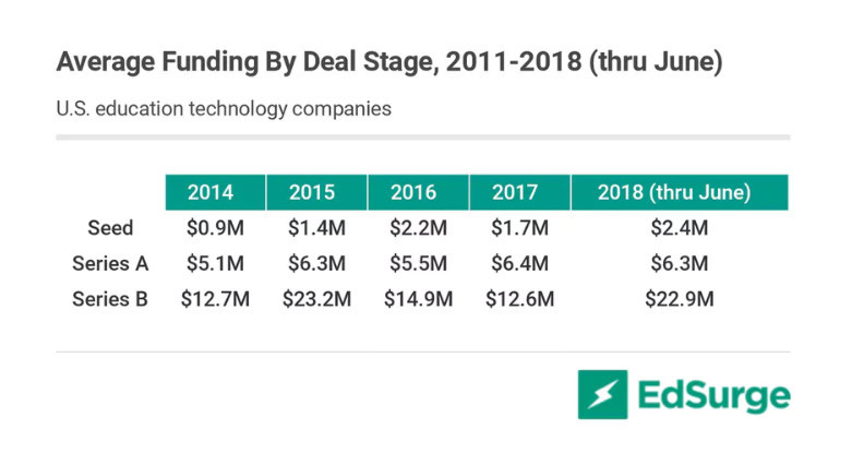 2018美国教育行业融资报告出炉:投资机构高调