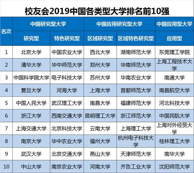 2019中国大学综合实力排行榜100强,北大第1,国
