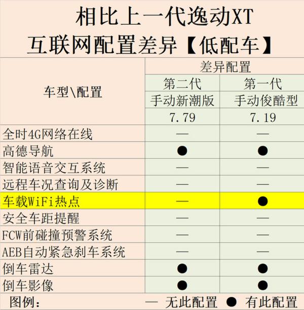 顶配涨1.7万元！长安第二代逸动XT到底值不值？