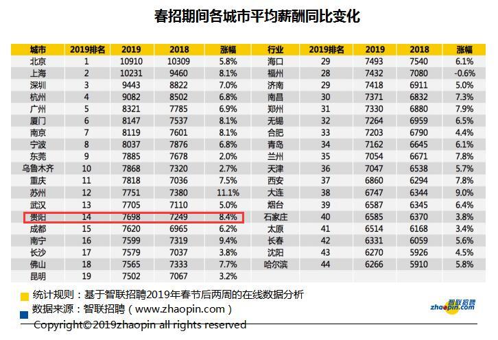 智联招聘2019春季人才流动报告:贵阳平均