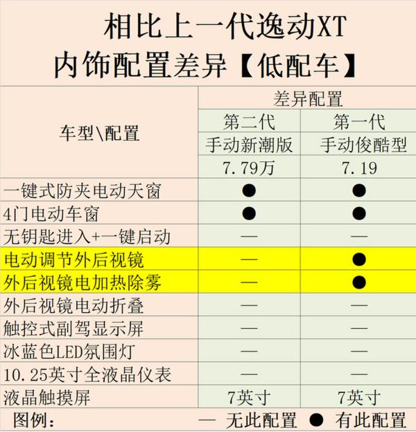 顶配涨1.7万元！长安第二代逸动XT到底值不值？