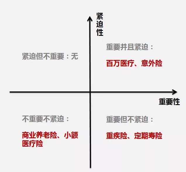 如何从"刚需"的角度买保险?