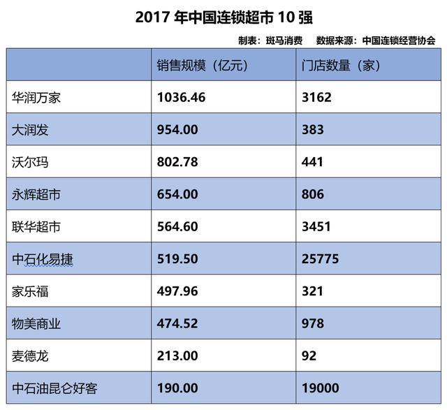 中国连锁超市十年风云4家企业消逝于十强榜
