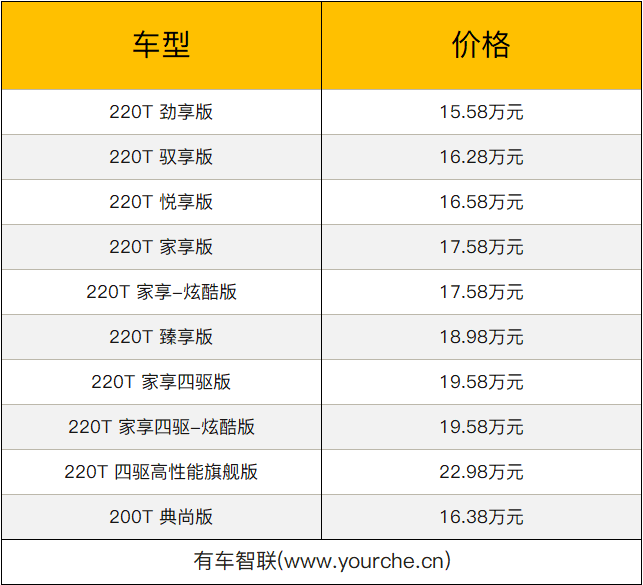 符合国六排放标准 jeep指南者1.3t车型售15.58万元起