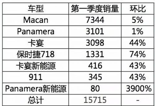 销量，欧洲排放法规,保时捷销量