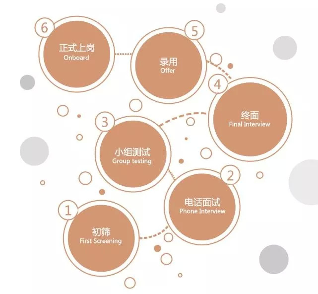 ZARA北京、上海、广州、成都多地区招人!