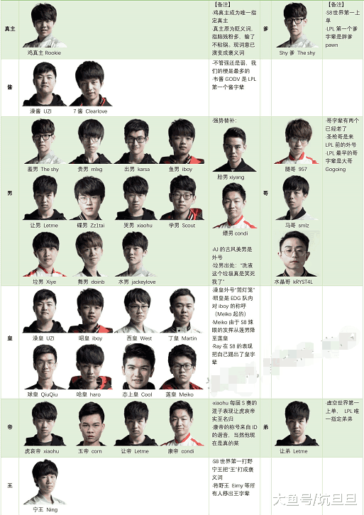 网友更新lpl辈分表, ig三人有独立辈分, uzi落入皇字辈