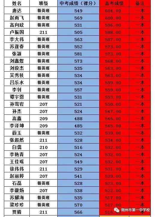 捷报:朔州市一中2018年部分高考成绩展示