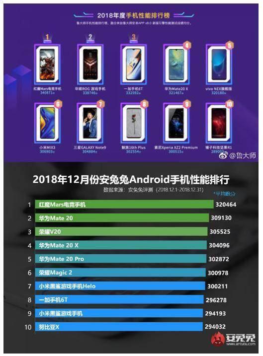 红魔mars电竞手机以34万分强势登顶第一,在安兔兔跑分测试中也获得了