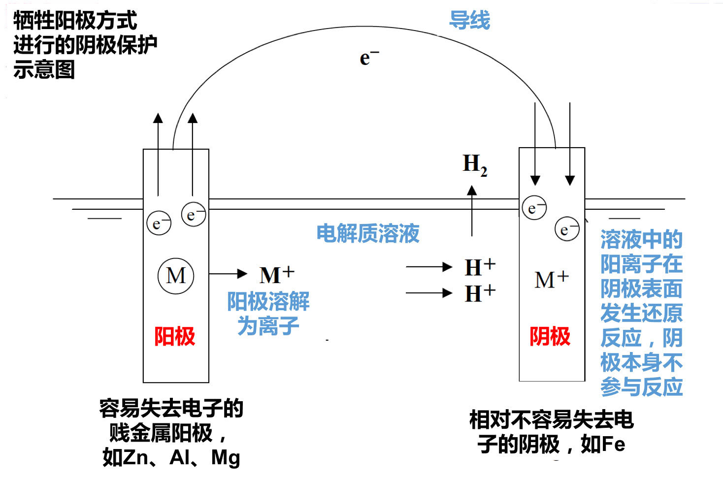牺牲阳极法示意图,作者自制综合考虑防护效果及材料成本,港珠澳大桥