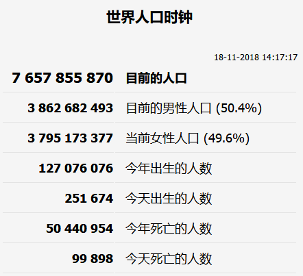 同时南生也注意到,按照中国人口时钟显示的数据,中国人口也突破了14亿