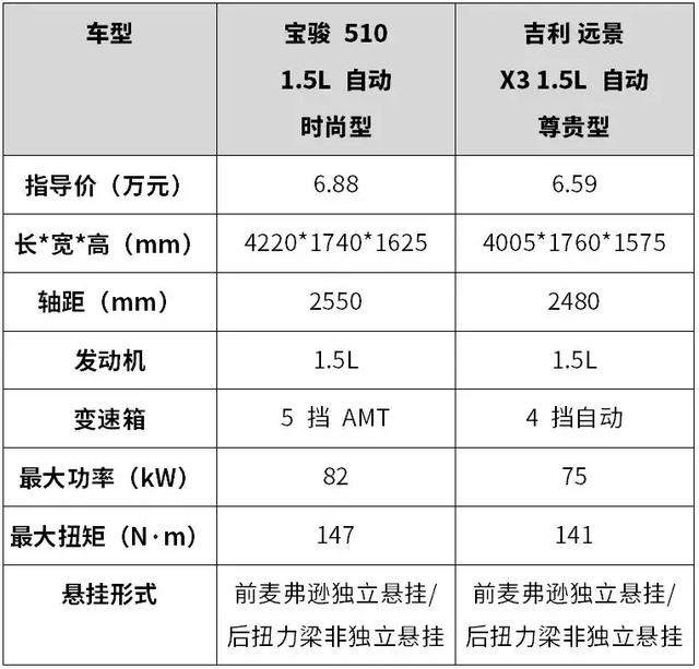 宝骏510|远景x3|车型_新浪网