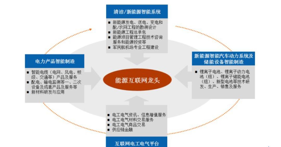 清洁/新能源智能系统,互联网电工电气平台