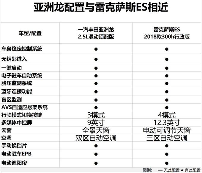"国产"雷克萨斯es配置曝光 售价大幅下调17.82万