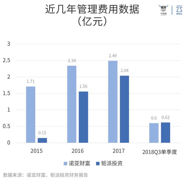 诺亚无惧爆雷?钜派有何挑战?--2018第三季度财