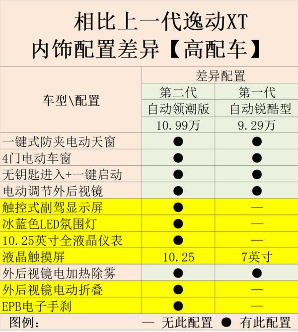 顶配涨1.7万元！长安第二代逸动XT到底值不值？