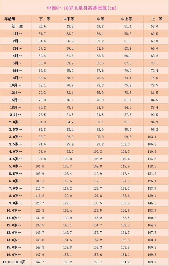 抓住孩子长高三个黄金期孩子至少多长高3厘米附身高参照表