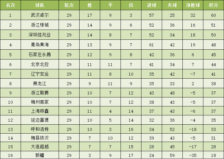 中甲冲超形势分析:绿城末轮赢球便晋级 青岛黄